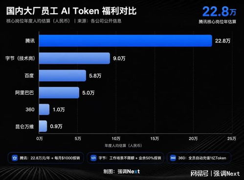 大廠AI內(nèi)卷新姿勢(shì) 從大戰(zhàn)“Token”自 新款“PPT”生成，軟件刷新技術(shù)升華為另一場沉浸戲